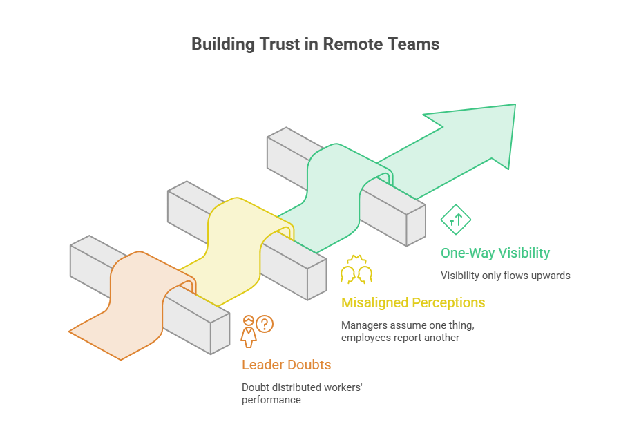 Build Trust With Remote