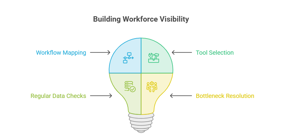 Build Workforce Visibility This Month