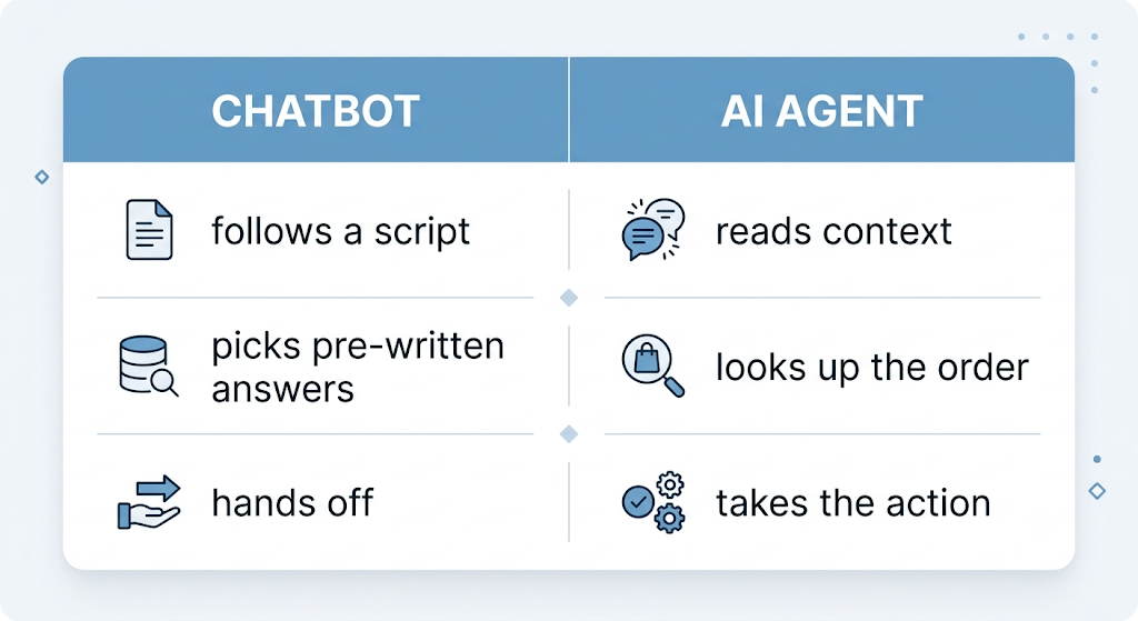 Difference Between a Chatbot and an AI Agent