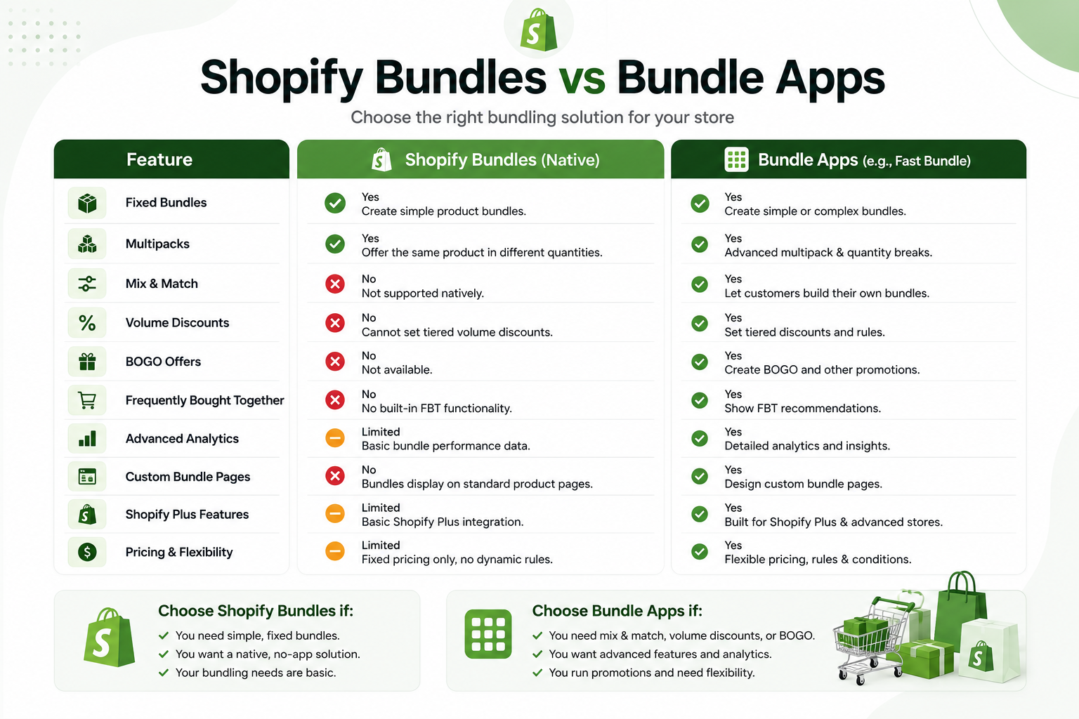 Native Shopify Bundles