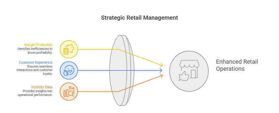 Protect Margins and Customer Experience
