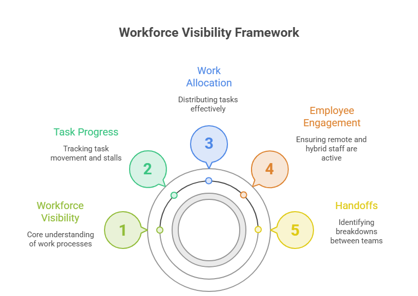 Workforce Visibility Before